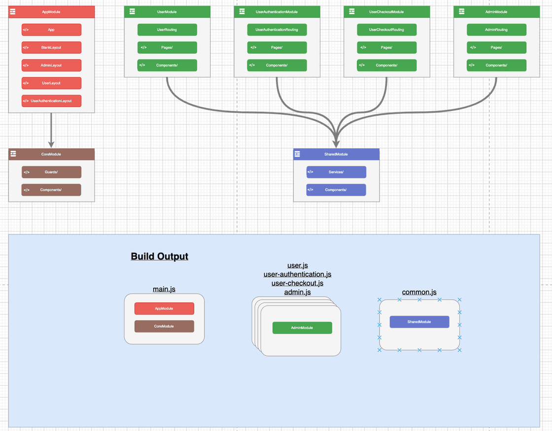 Angular Module Structure