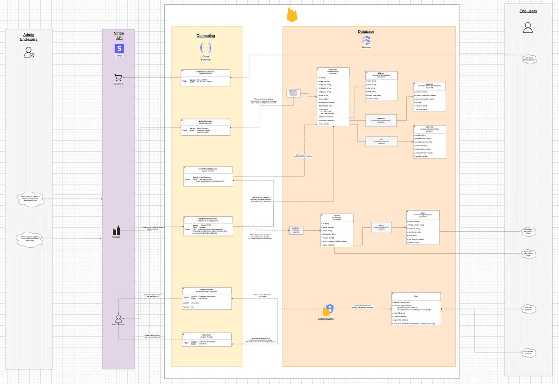 End-to-End Data Pipeline