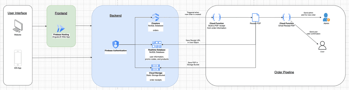 High-Level Architecture Diagram