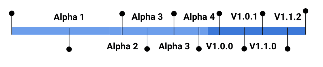 Release Timeline